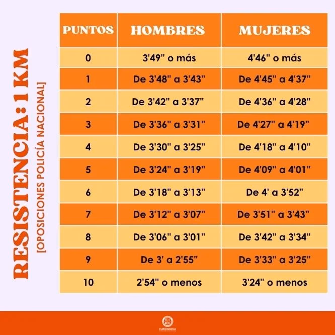 ¿Cuál es el orden de las pruebas físicas de acceso a la Policía Nacional?