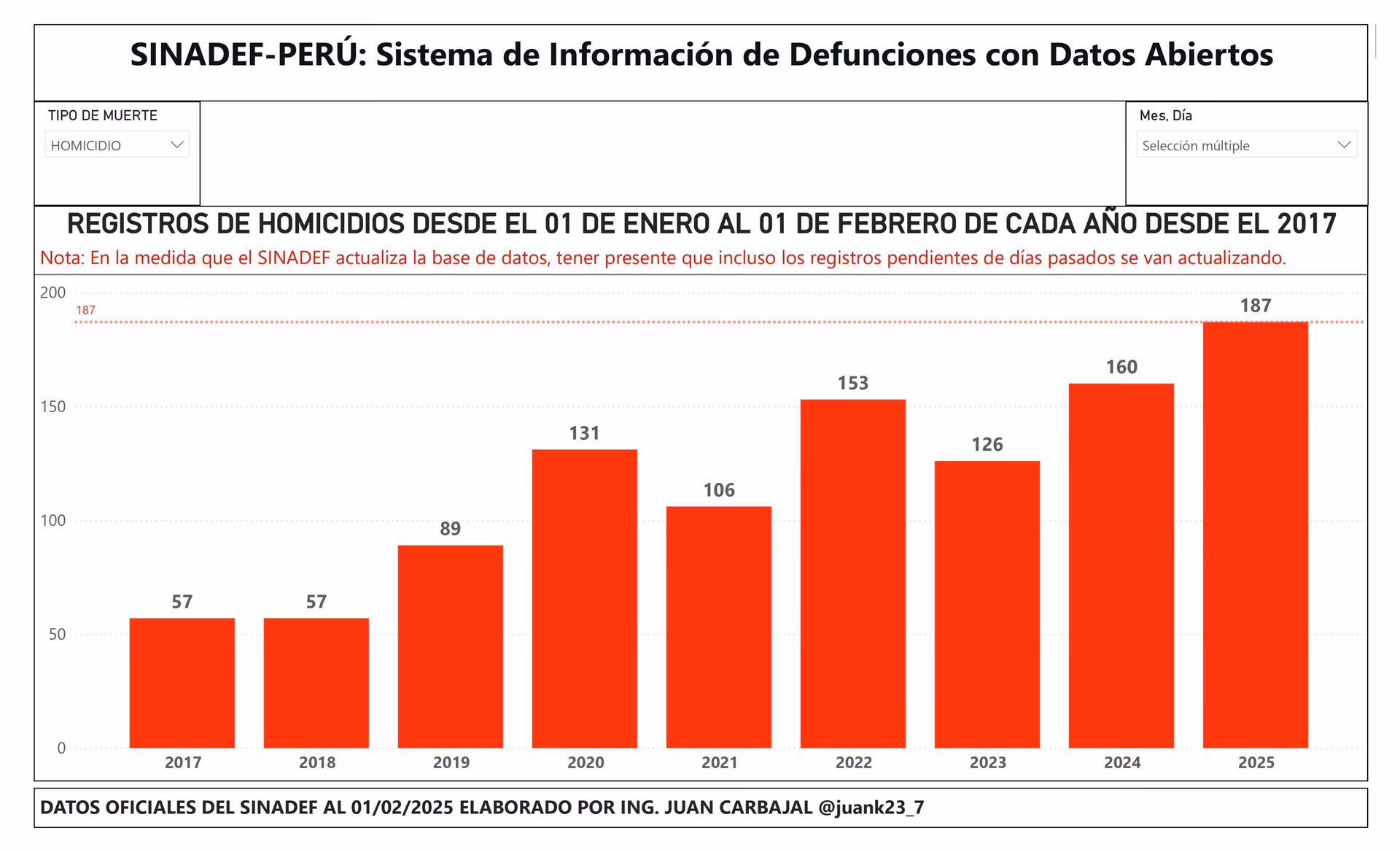 ¿Cuántos asesinatos y secuestros se han registrado en la libertad?
