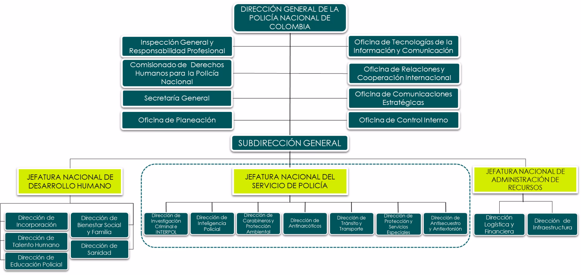 ¿Cómo está conformada la Policía Nacional?