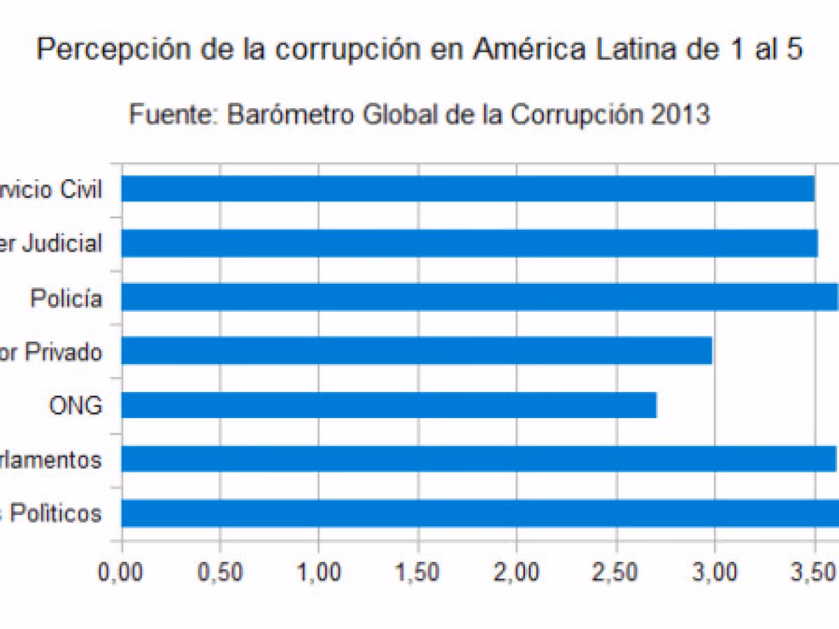 ¿Cuáles son las consecuencias de la corrupción?