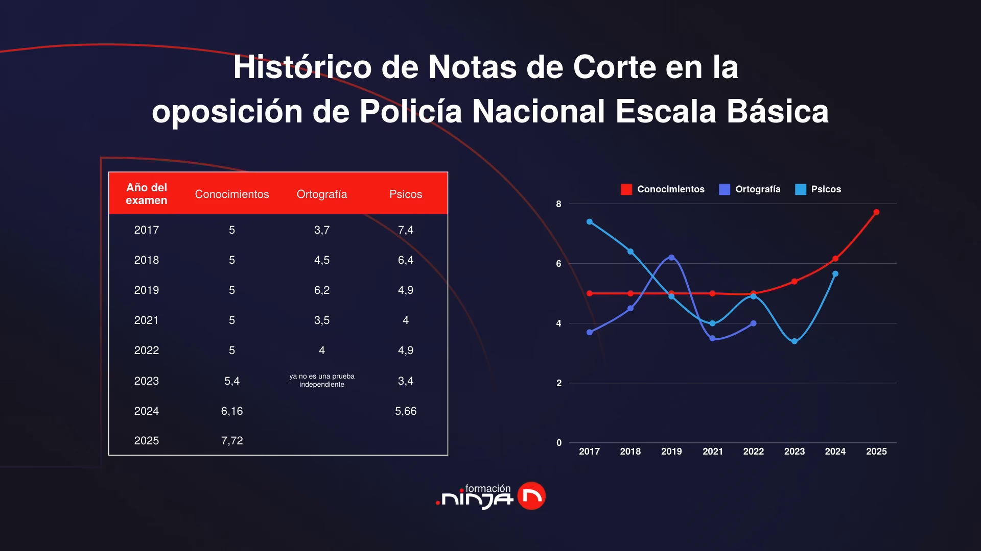 ¿Cómo varían las notas de corte en la oposición de Policía Nacional?
