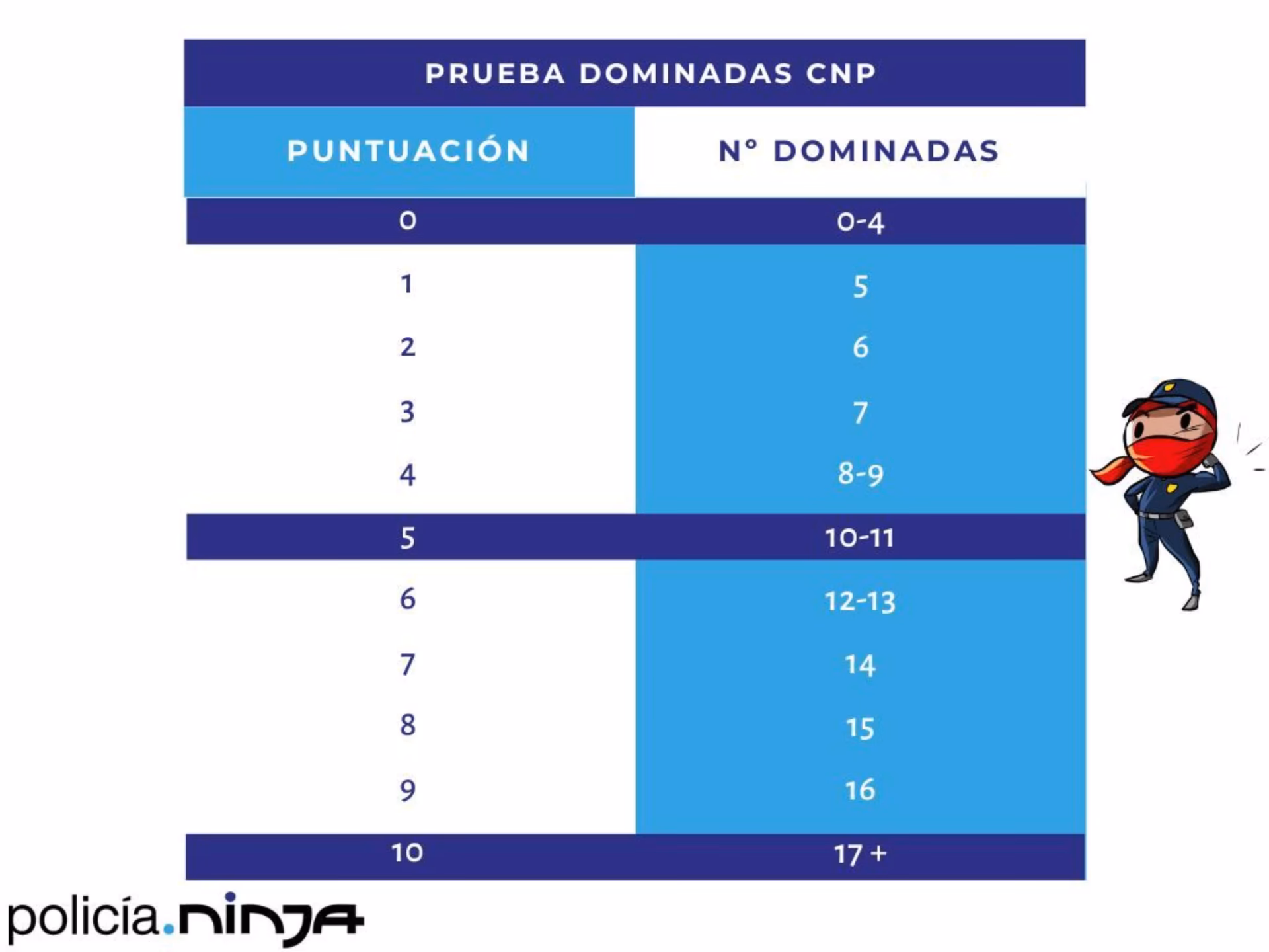 ¿Cómo conseguir el 10 en la prueba de la Policía Nacional?