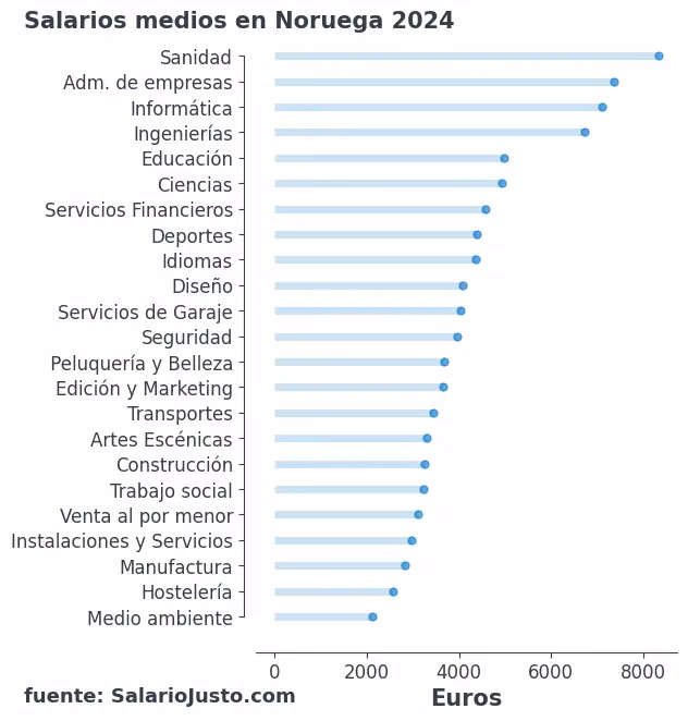 ¿Cuánto gana una persona en Noruega?