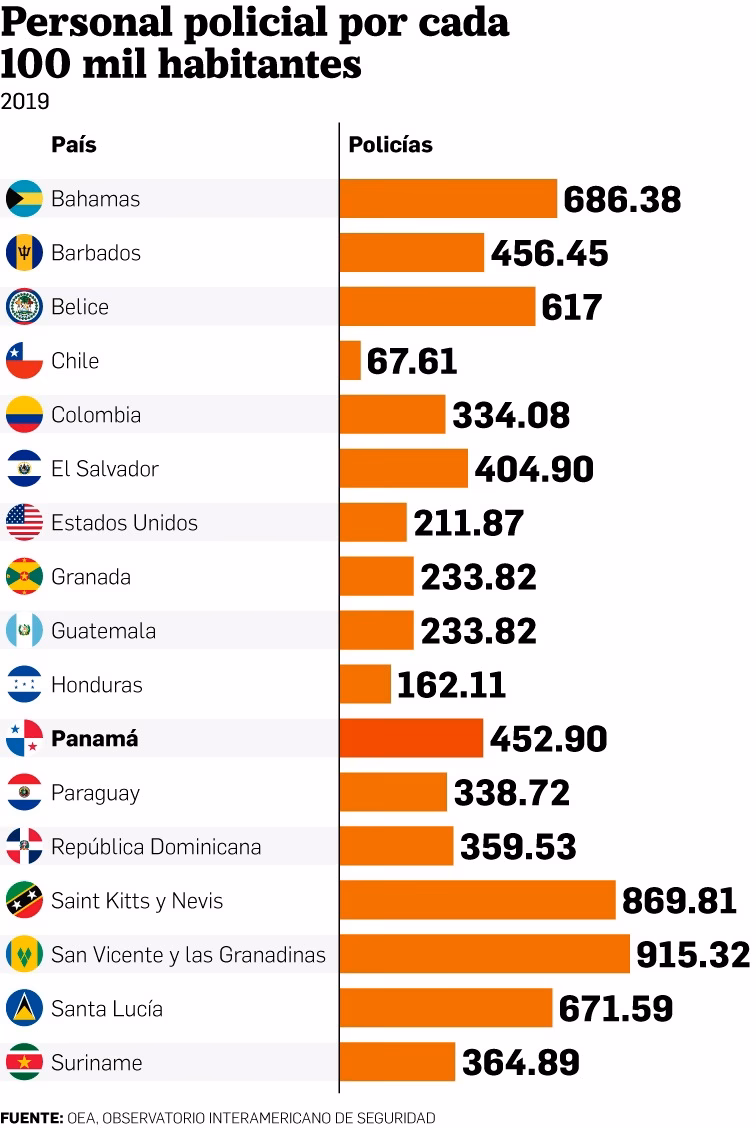 ¿Cuántos policías debería haber por cada 1.000 habitantes en Lima?