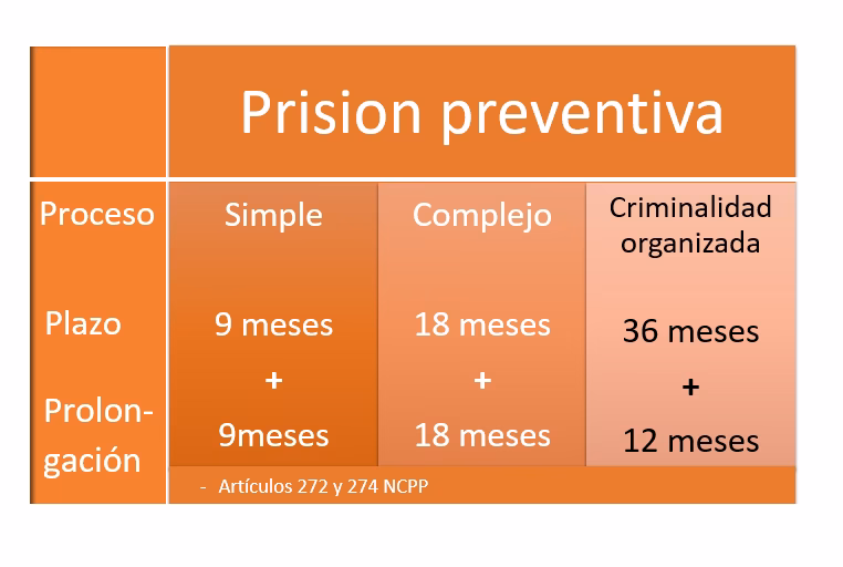 ¿Cuál es la diferencia entre prisión preventiva y detención preliminar?