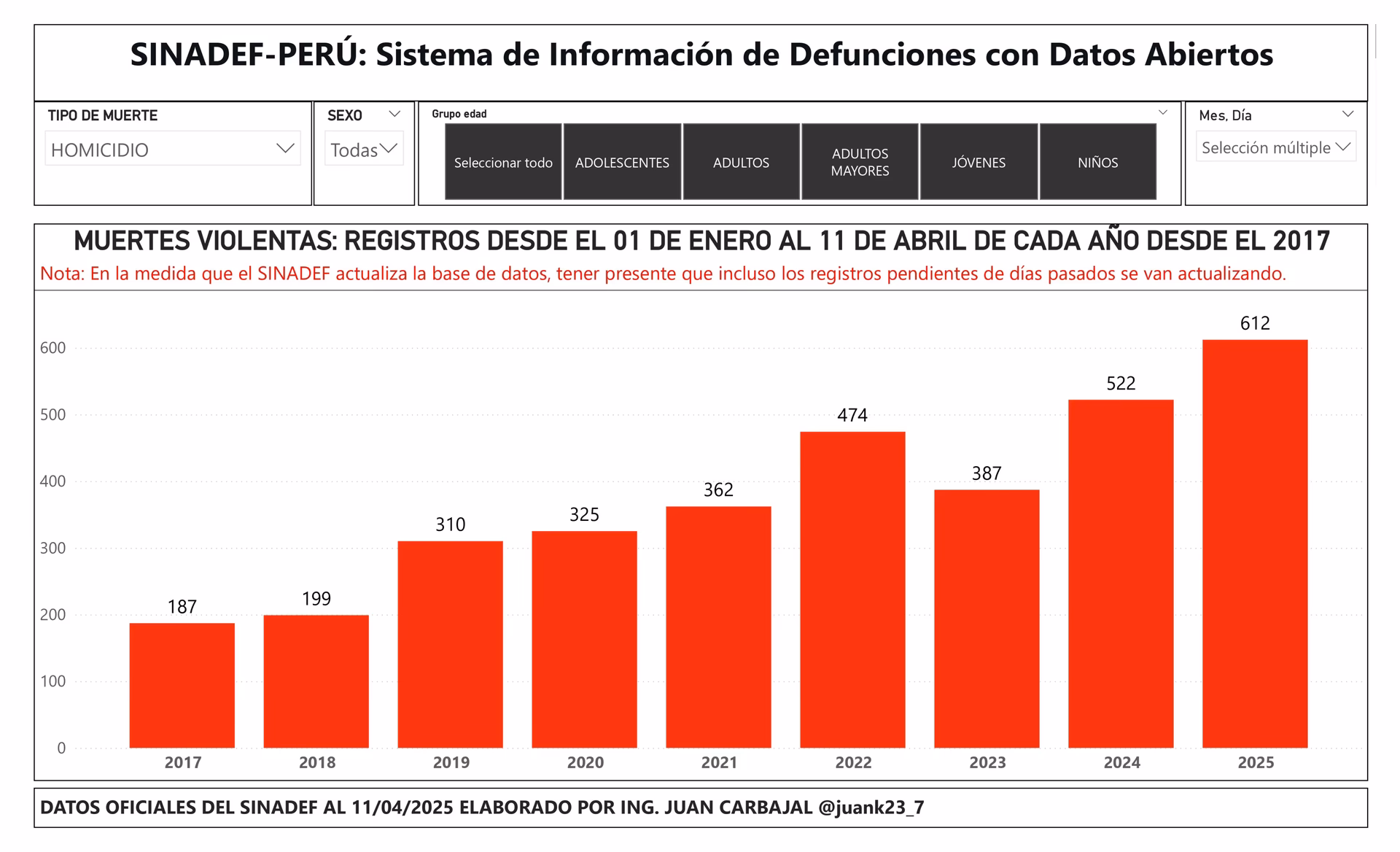 ¿Cuál es el porcentaje de muertos de la Policía Nacional?