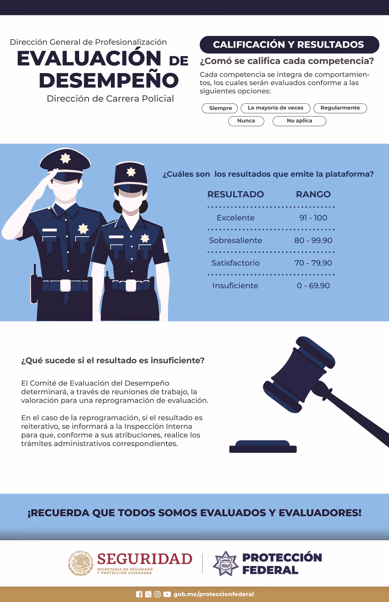 ¿Qué es la evaluación del desempeño?