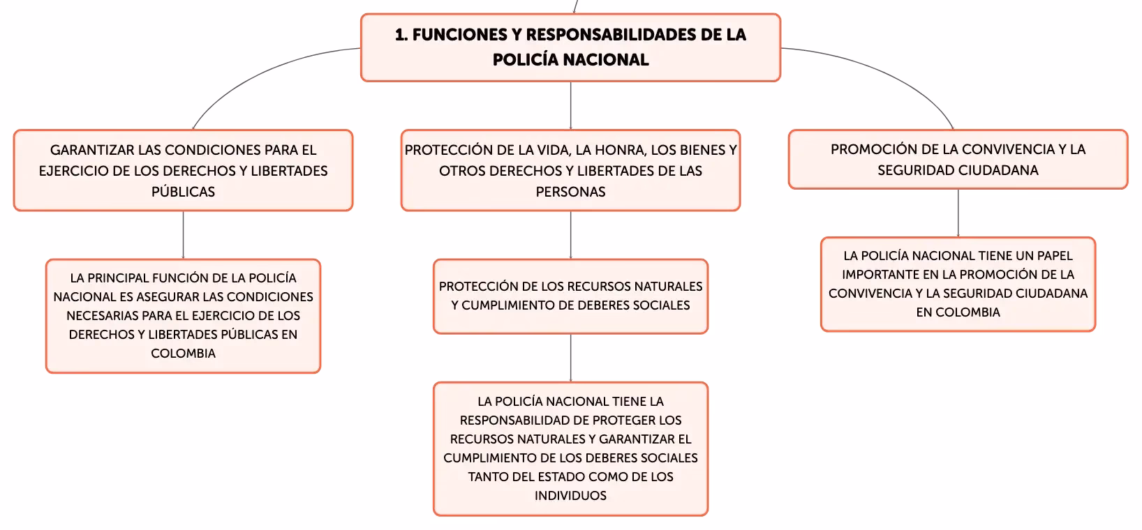 ¿Cuáles son las funciones del Comisionado de policía?