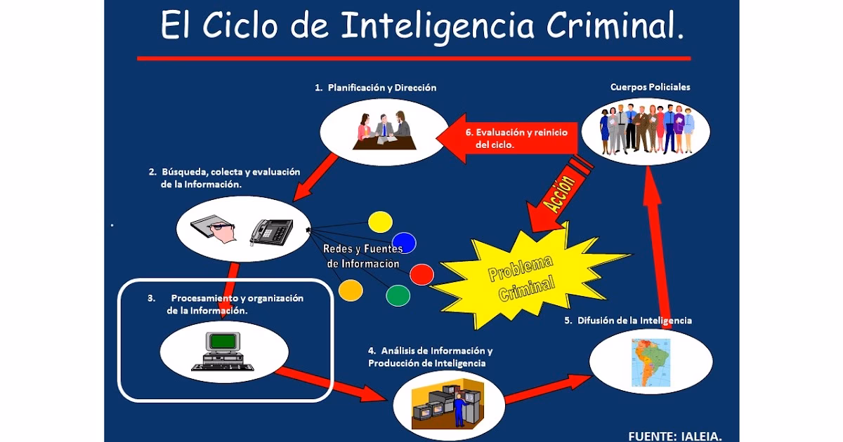 ¿Qué es la inteligencia policial?
