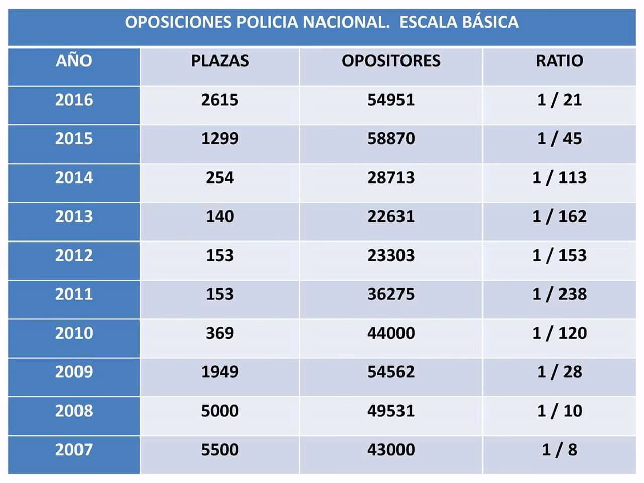 ¿Cuándo sale la oferta de empleo para la Policía Nacional 2022?