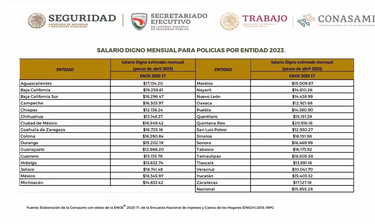 ¿Cuánto gana un policía de tránsito en México?