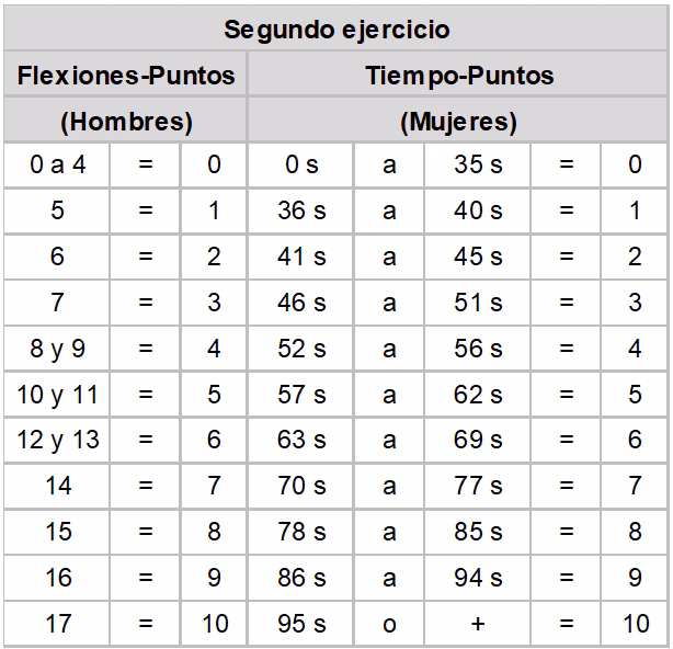 ¿Cómo se calcula la nota de la Policía Nacional?